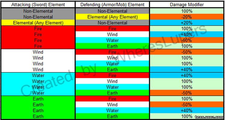 Таблица элементов Теоса